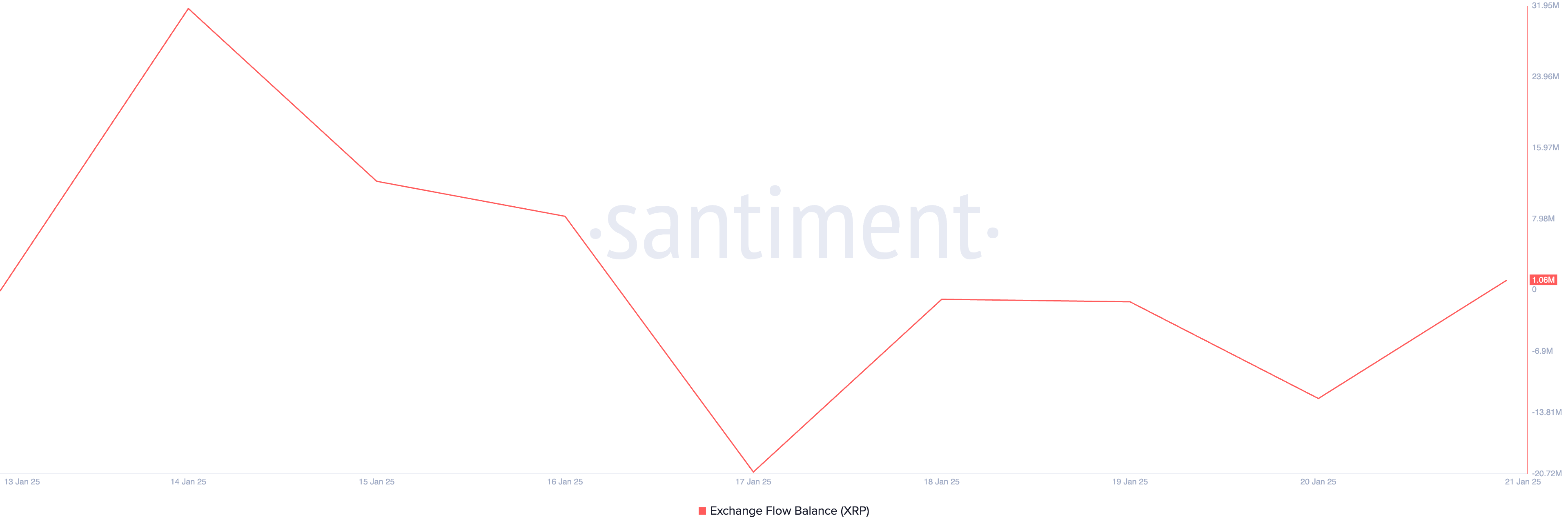 XRP Exchange Flow Balance