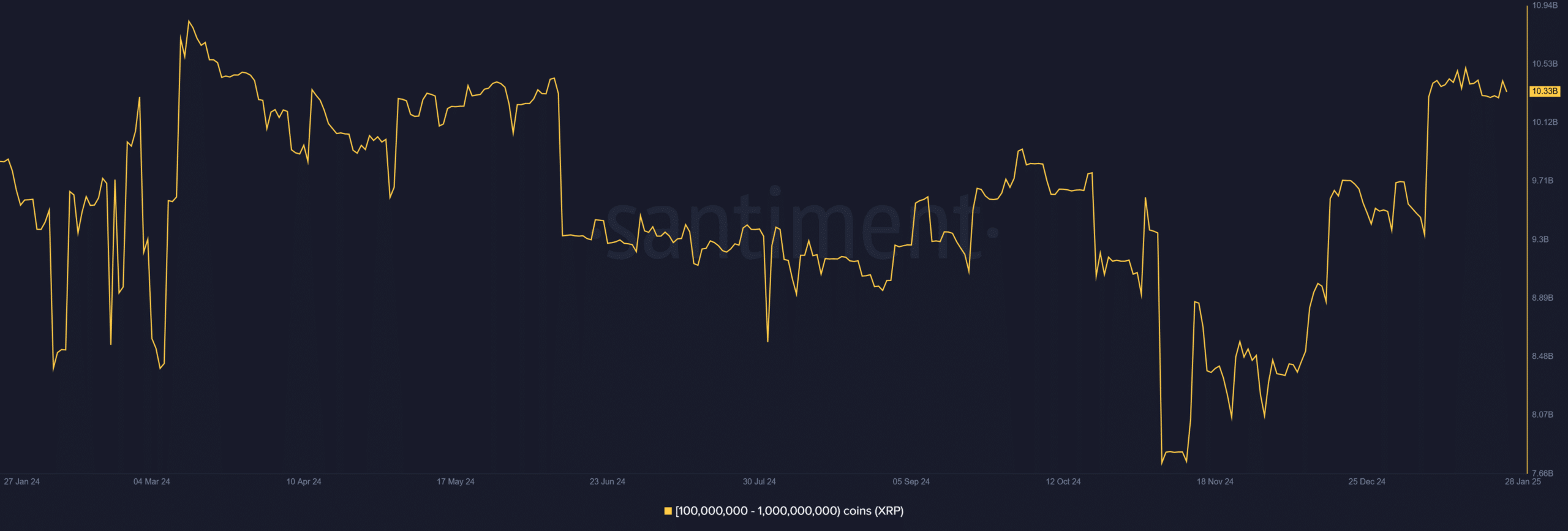 XRP whales