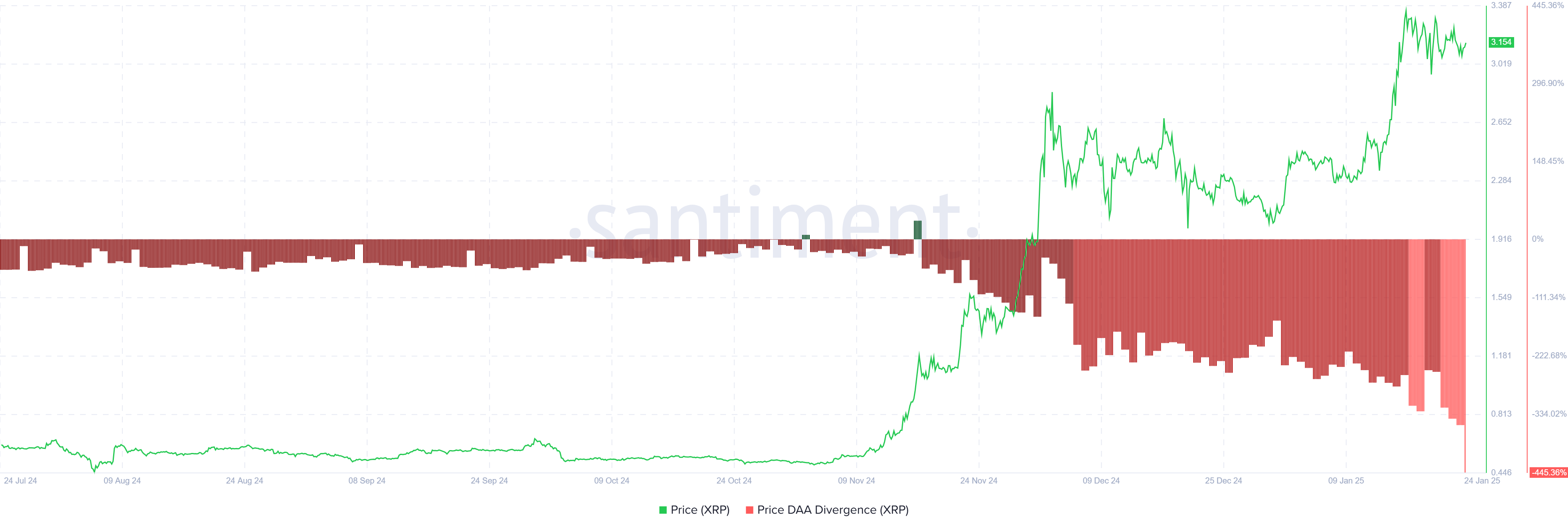 XRP Fiyat DAA Ayrışması