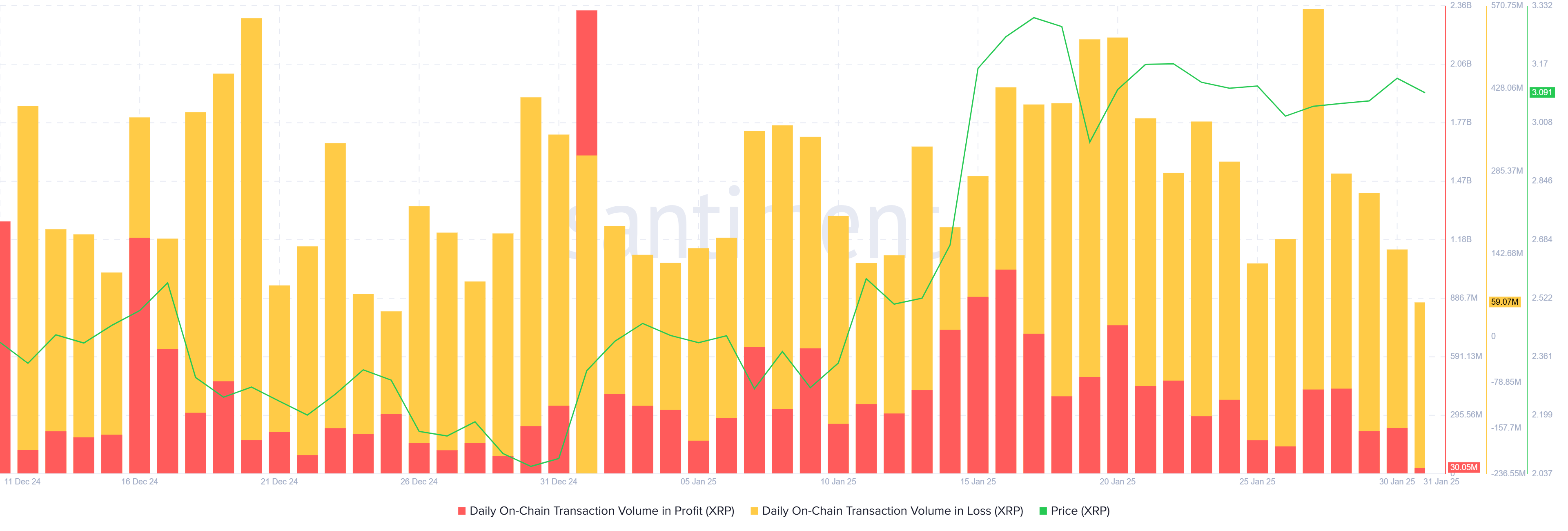 XRP Transaction Volume in Loss