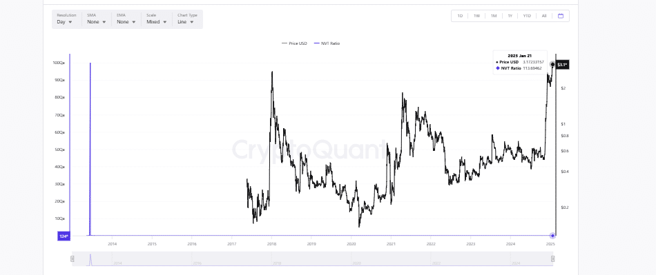 XRP NVT Oranı Analizi