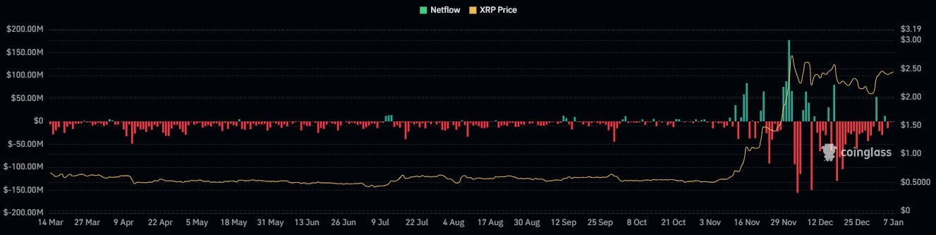 XRP netflow data