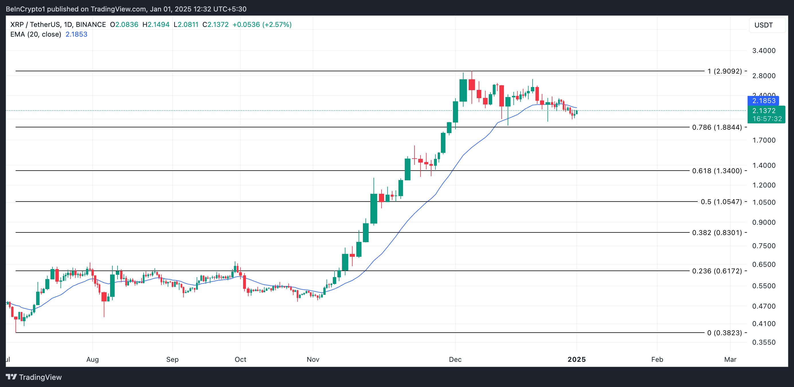 XRP Price Analysis