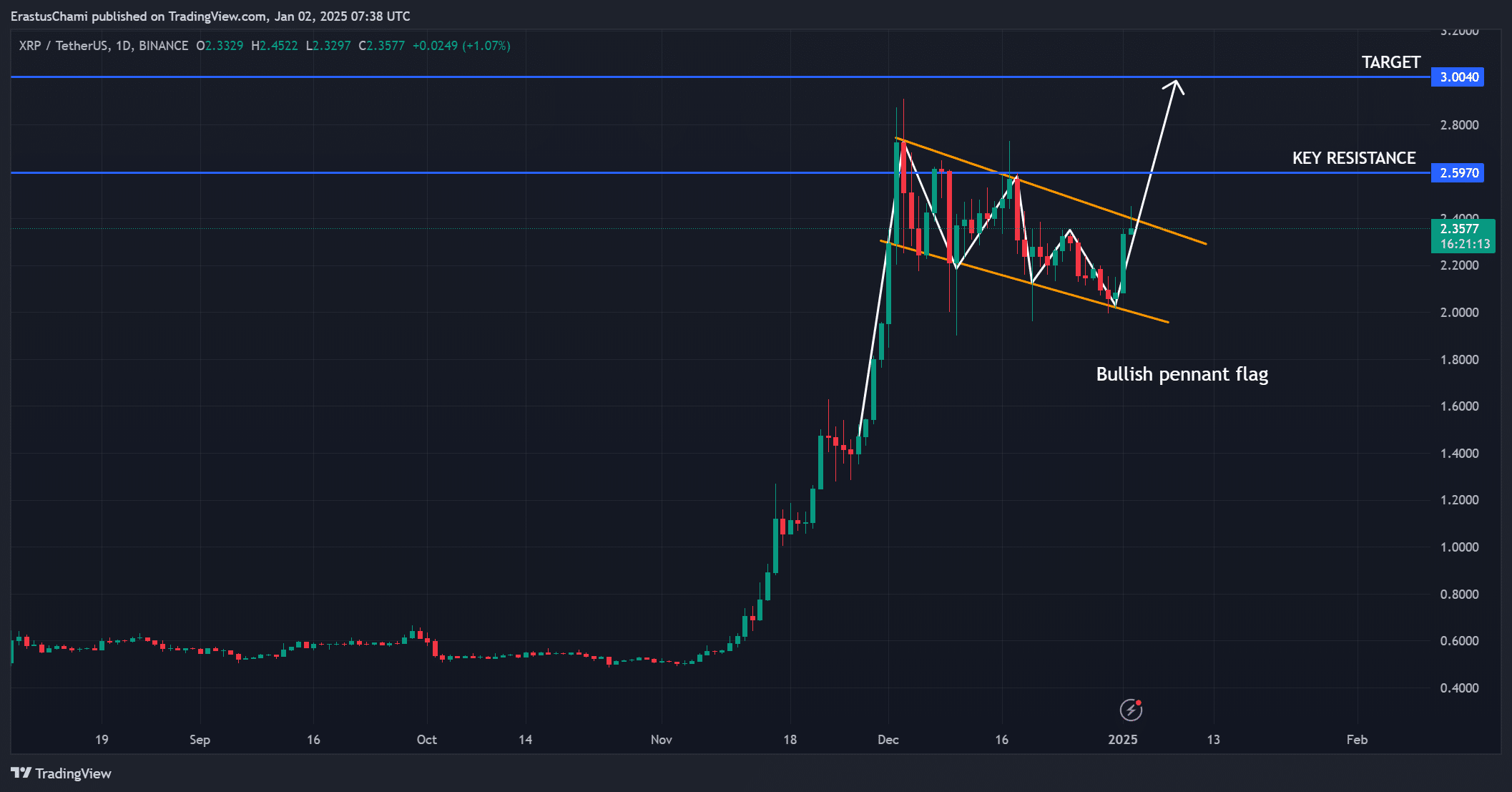 XRP grafik analizi