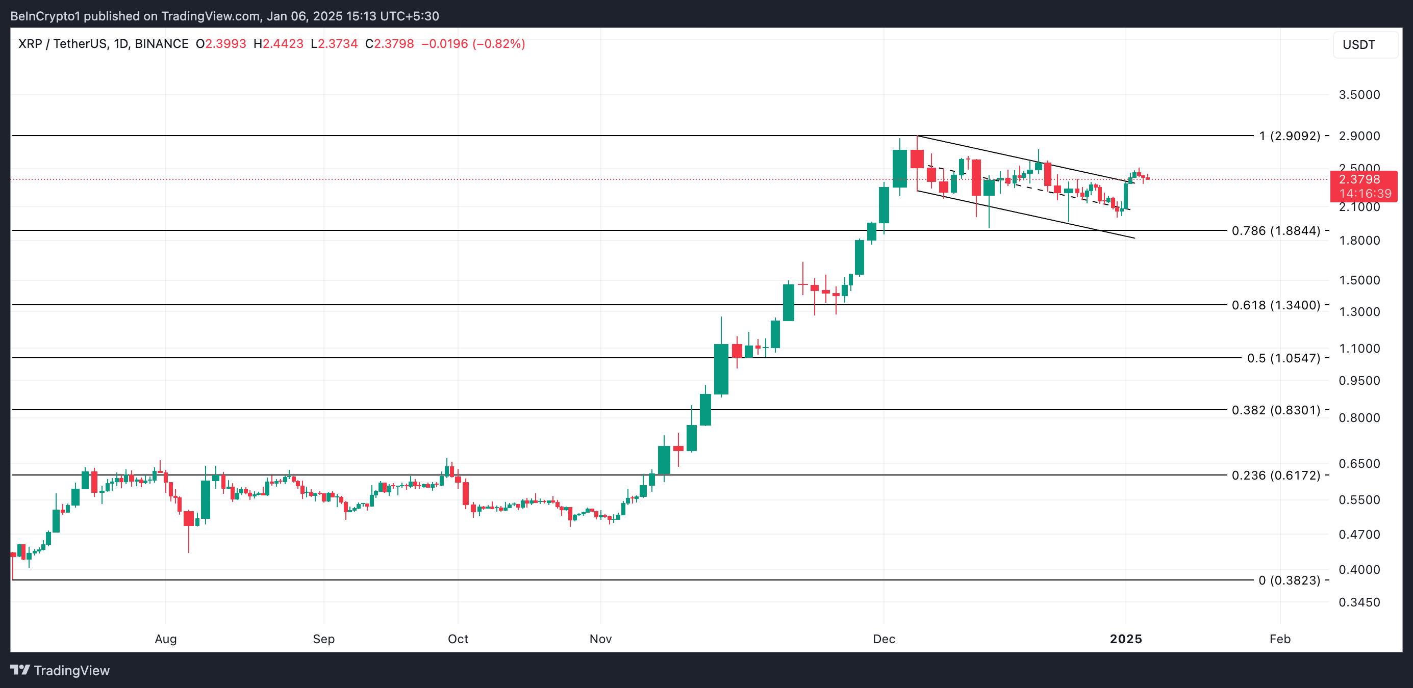 XRP Fiyat Analizi