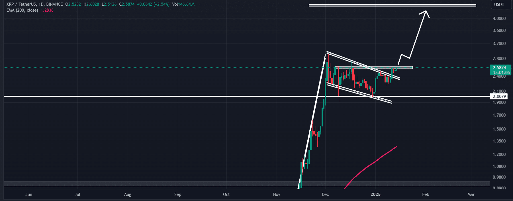 XRP price action