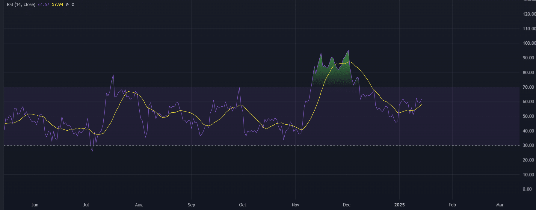  XRP’s Relative Strength Index (RSI)