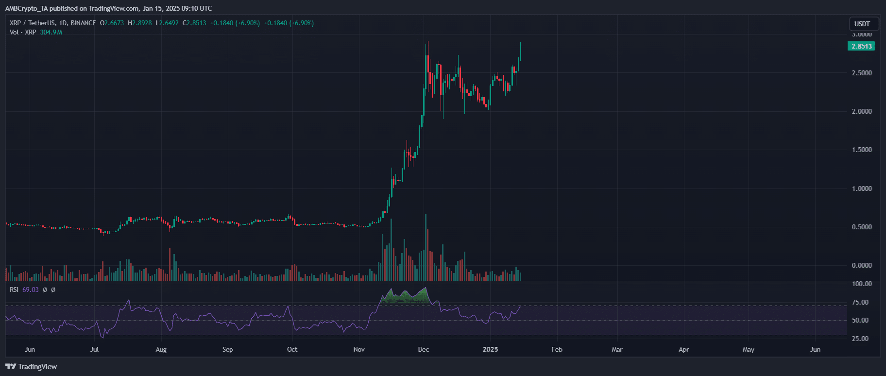 XRP/USDT