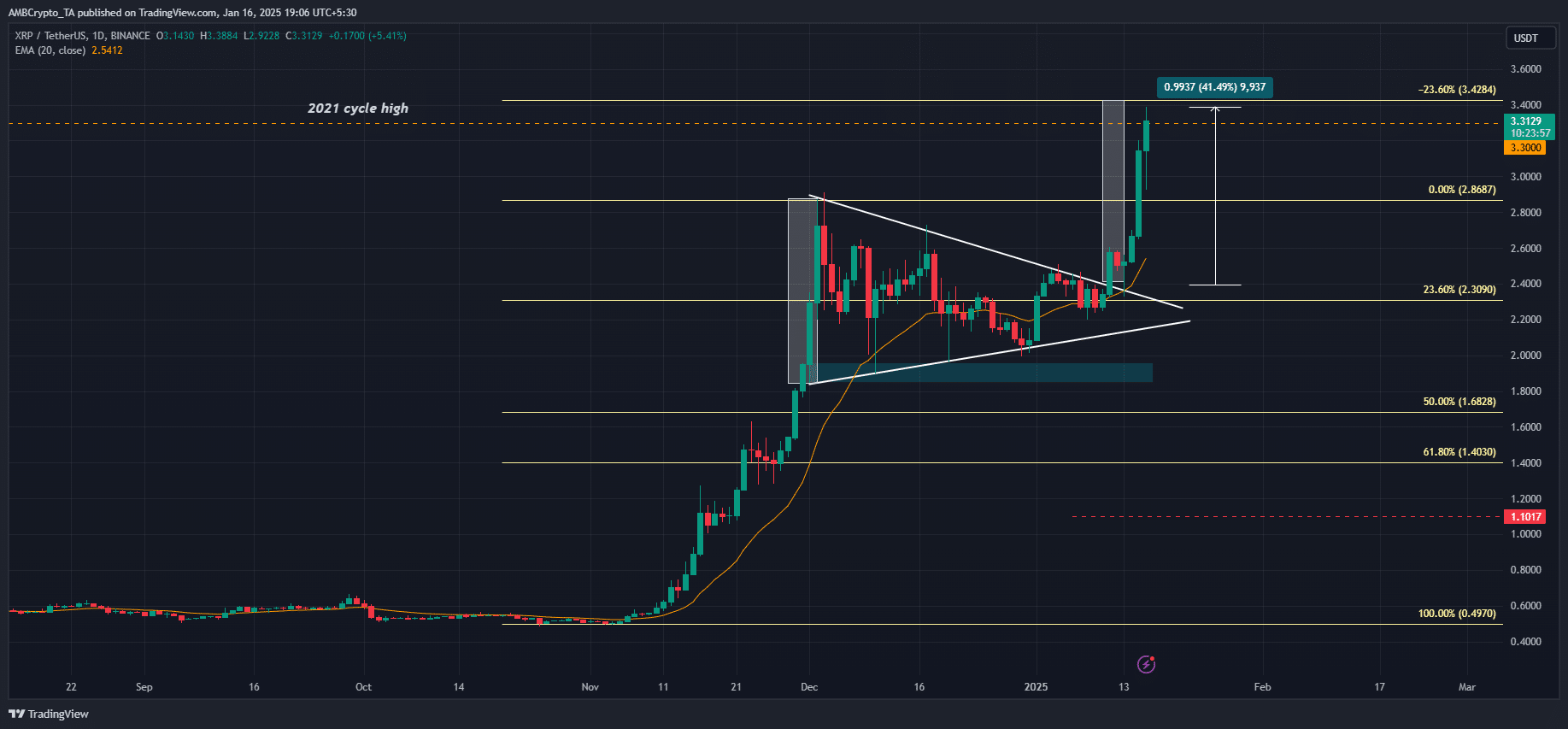 XRP price chart