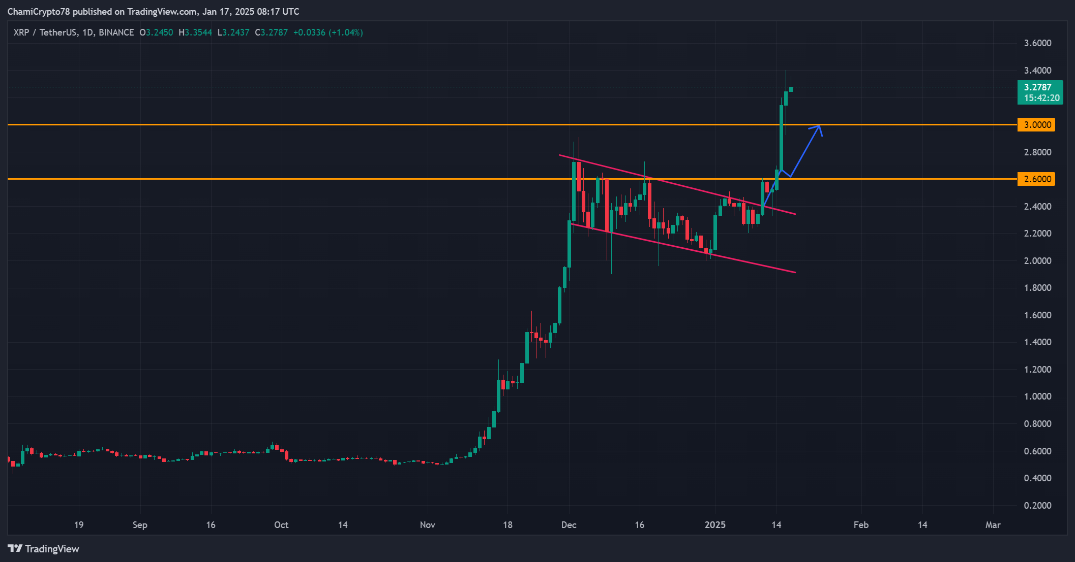 XRP previous prediction