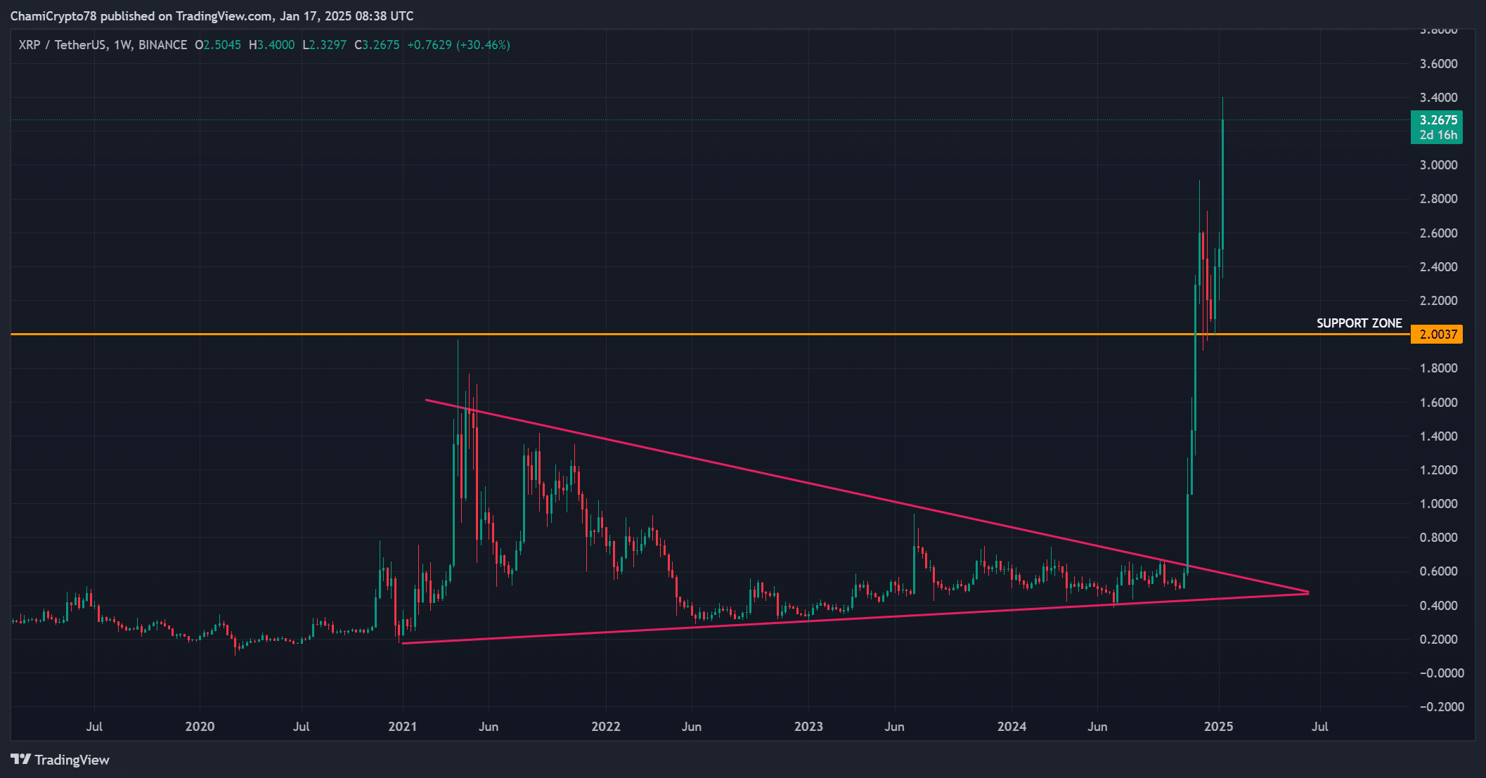 XRP price analysis