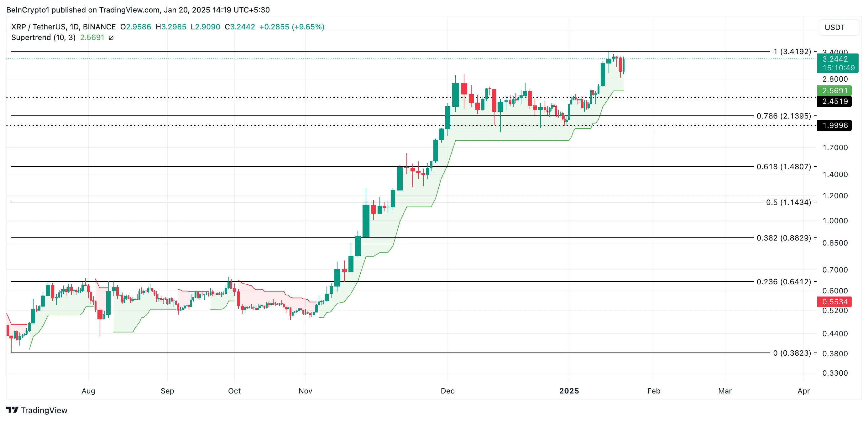 XRP Fiyat Analizi