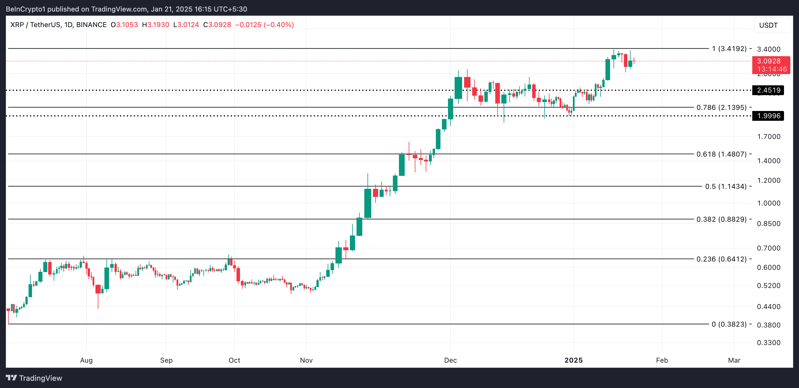 XRP Price Analysis