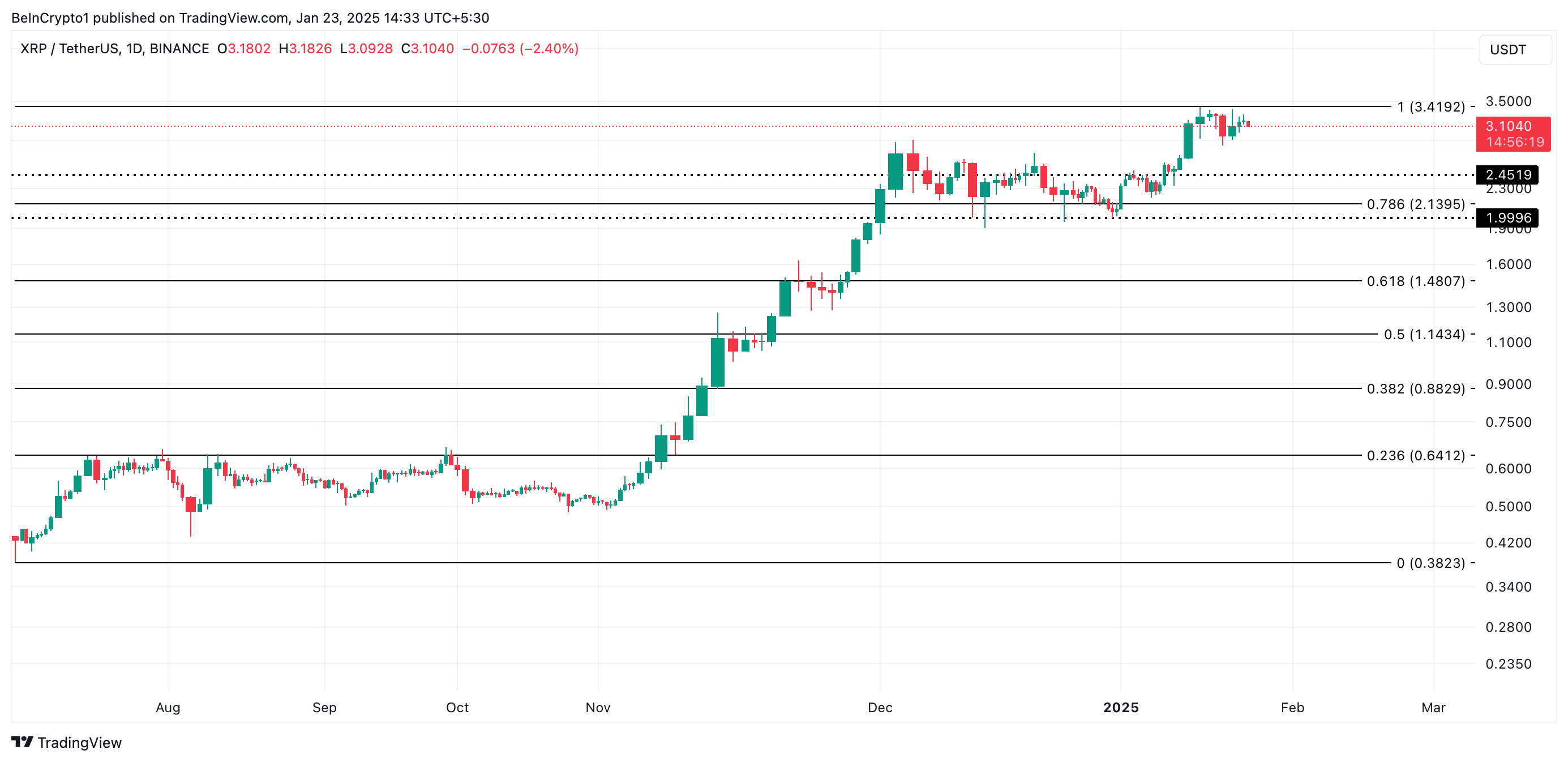 XRP Fiyat Analizi