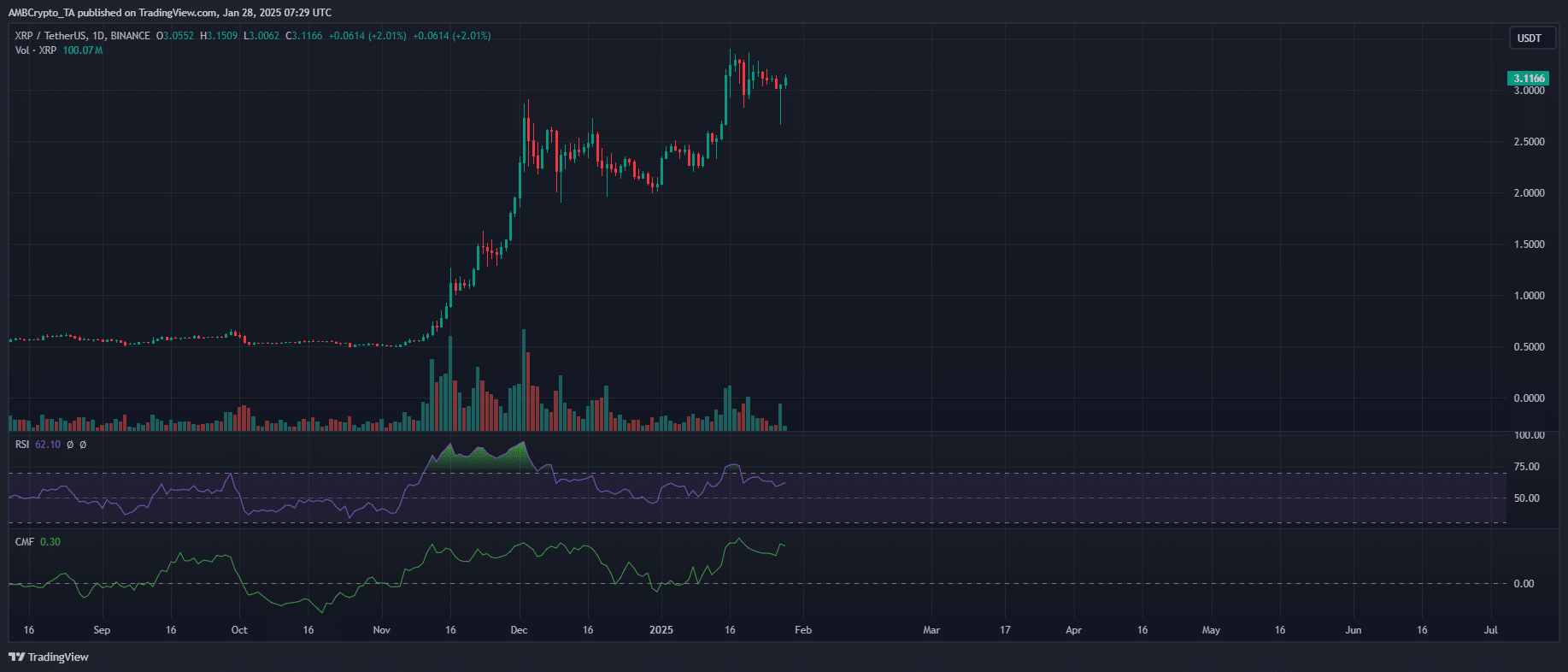 Ripple/USDT