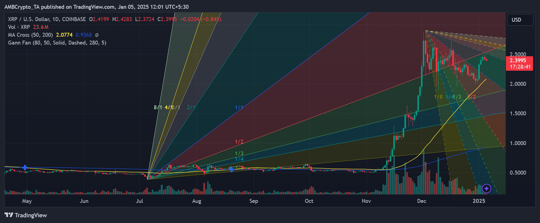 XRP fiyat seviyeleri