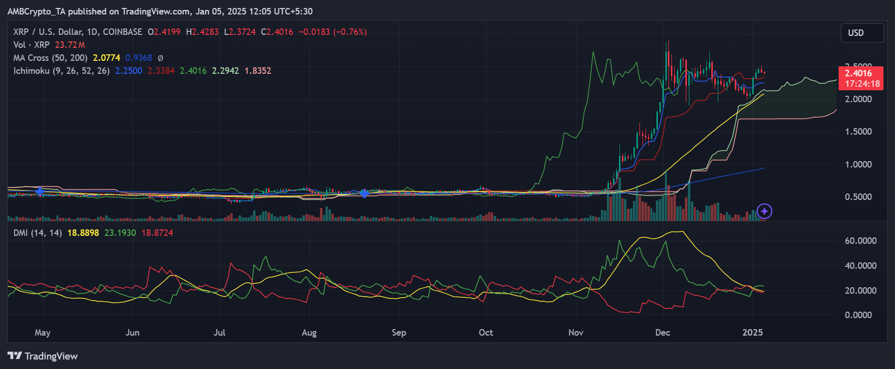 Ripple trend gücü