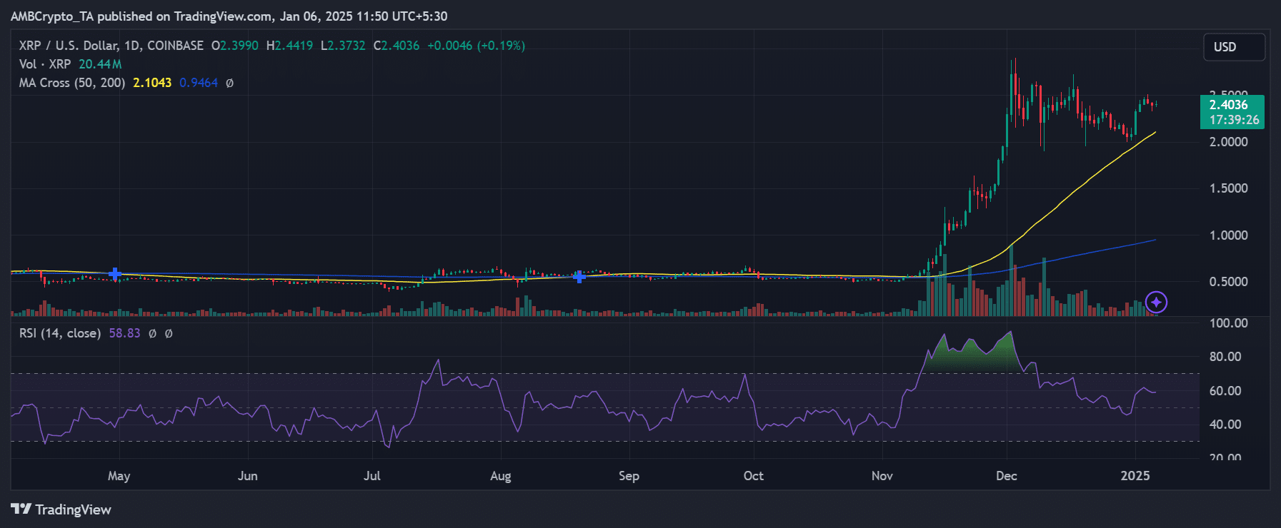 XRP価格トレンド