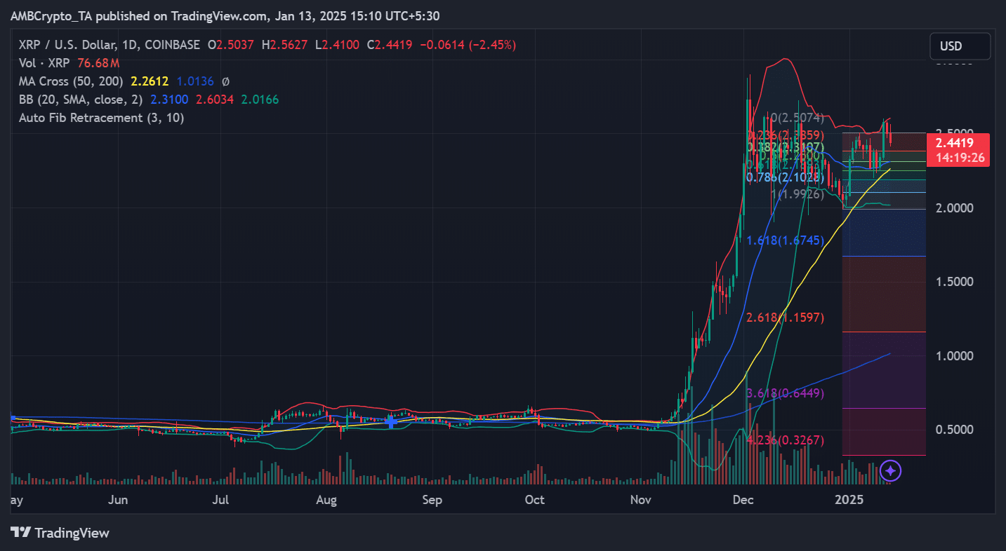 XRP fiyat trendi