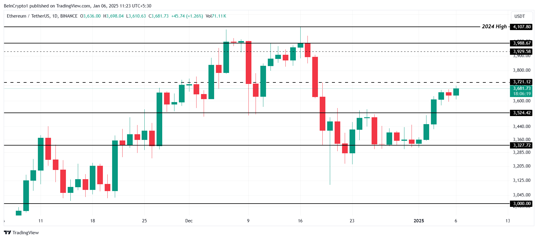 Ethereum Price Analysis