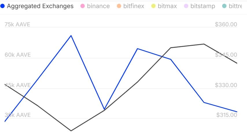 AAVE Outflow Chart