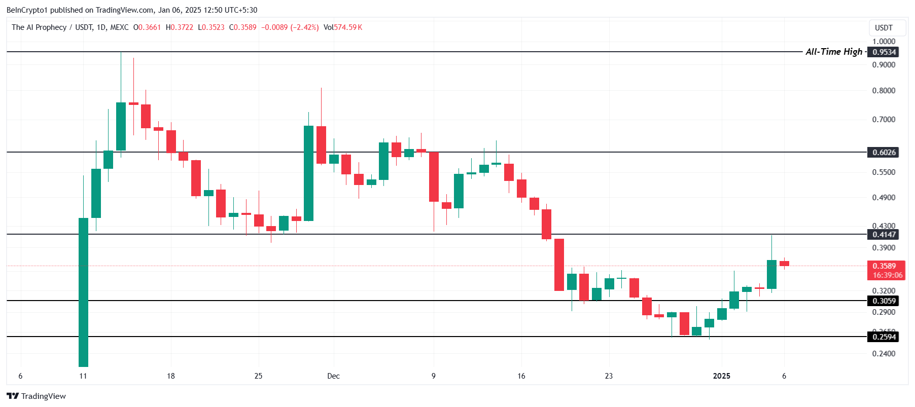 ACT Price Analysis