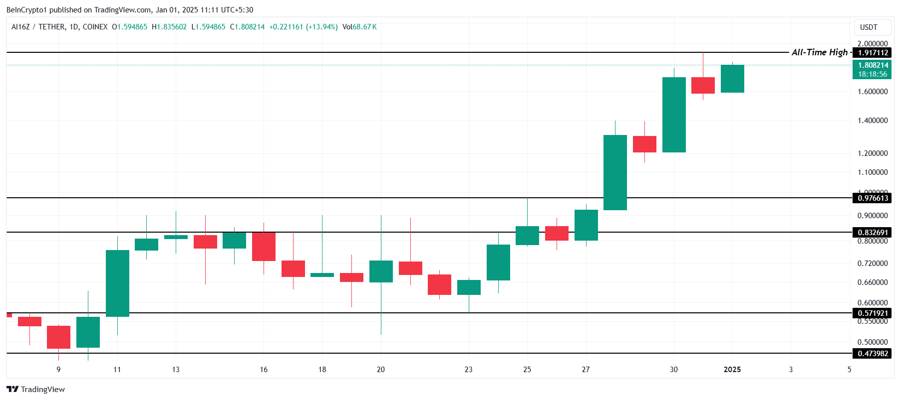 AI16Z Price Analysis