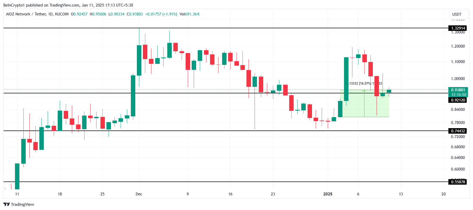 AIOZ Price Analysis