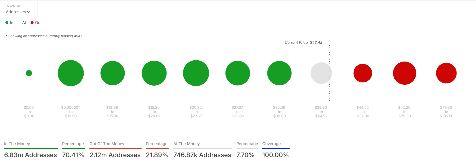 AVAX in/out of money analysis