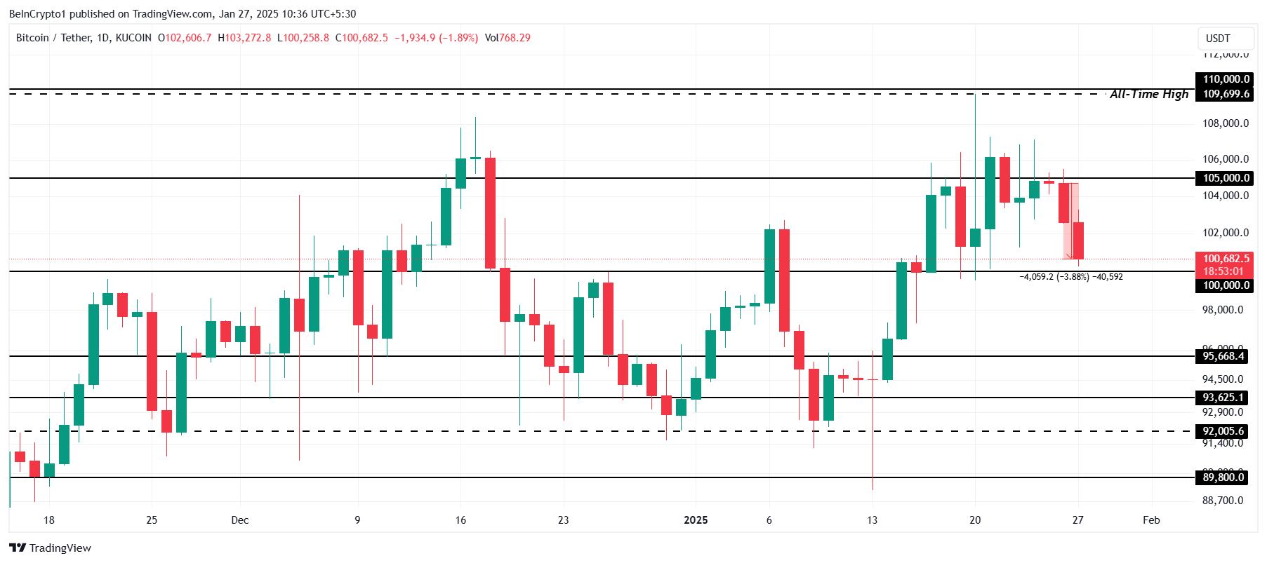 Bitcoin Price Analysis