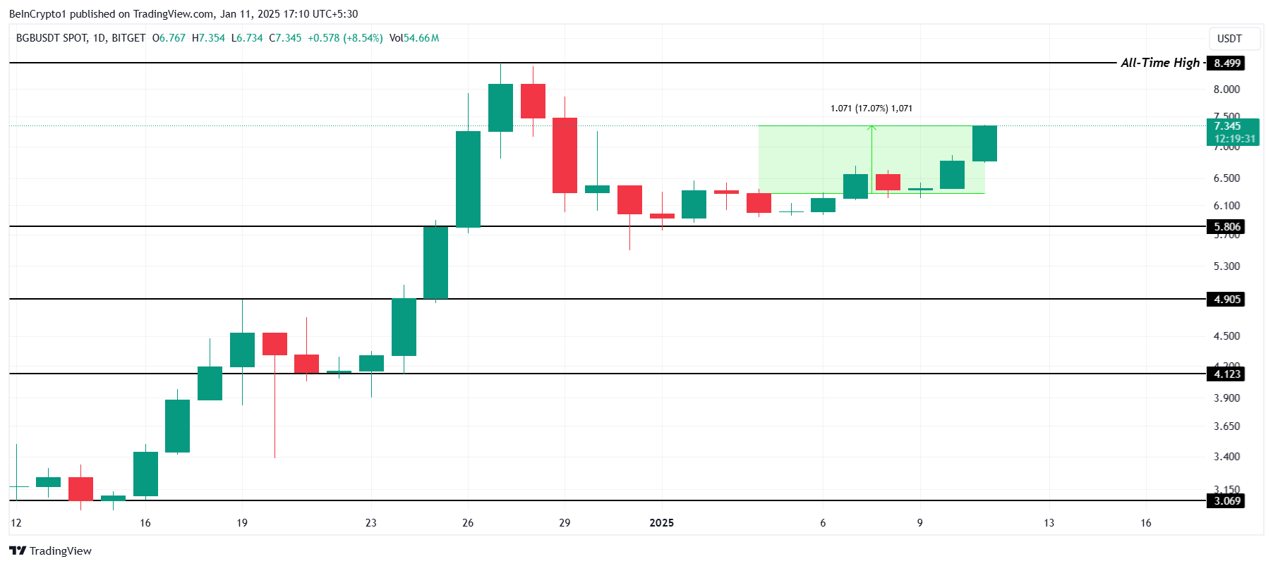 BGB Price Analysis