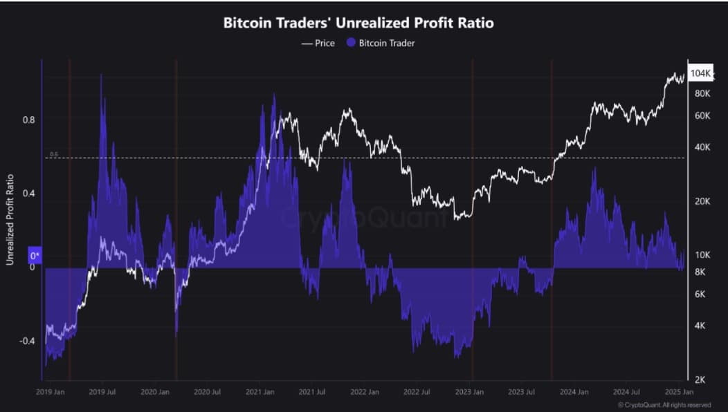 Bitcoin Traders