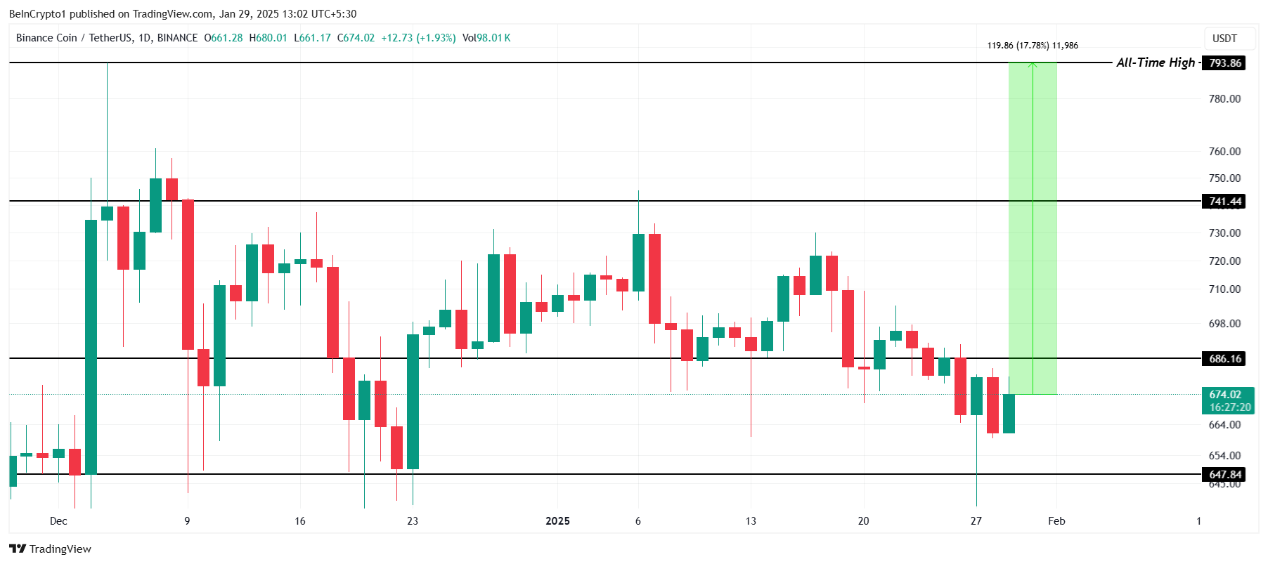 BNB Price Analysis