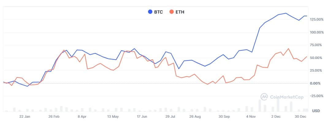 Comparative performance of Bitcoin and Ethereum