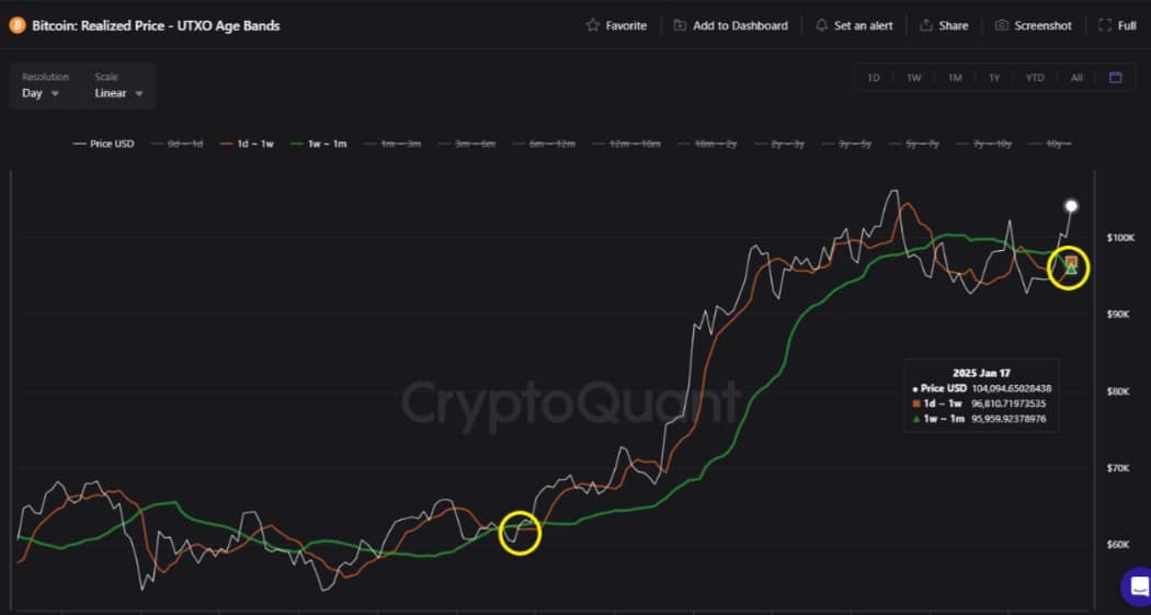 Bitcoin'in 1-7 Günlük UTXO Ortalaması Grafiği