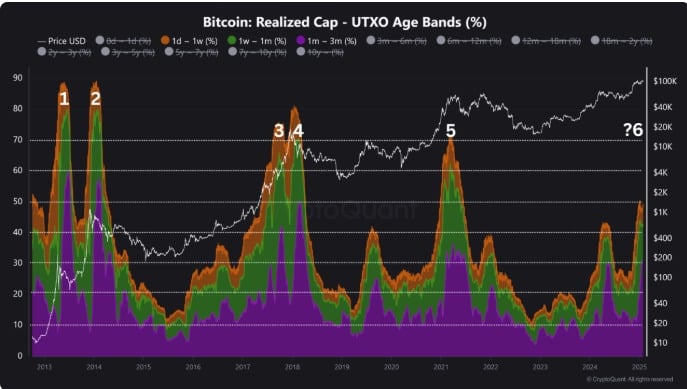 Bitcoin UTXOs trends