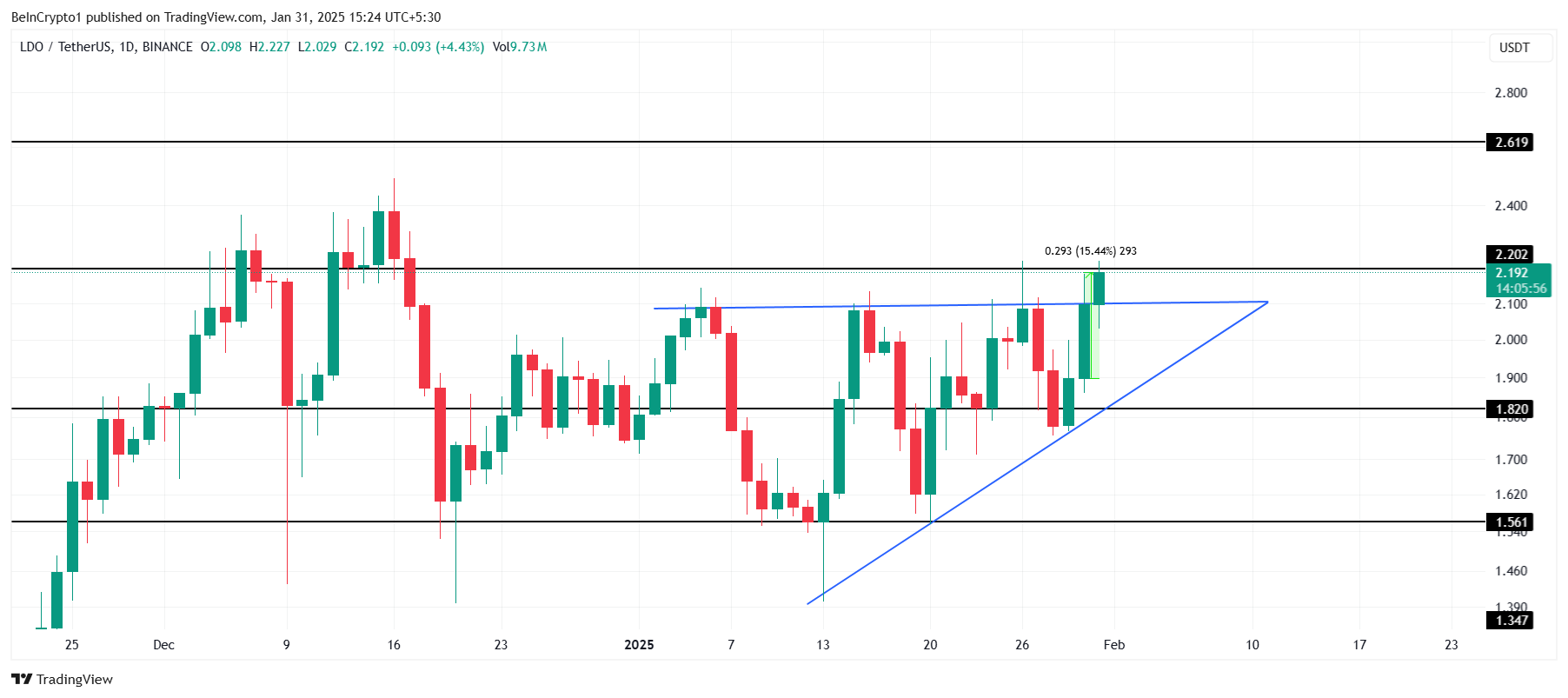 LDO Price Analysis