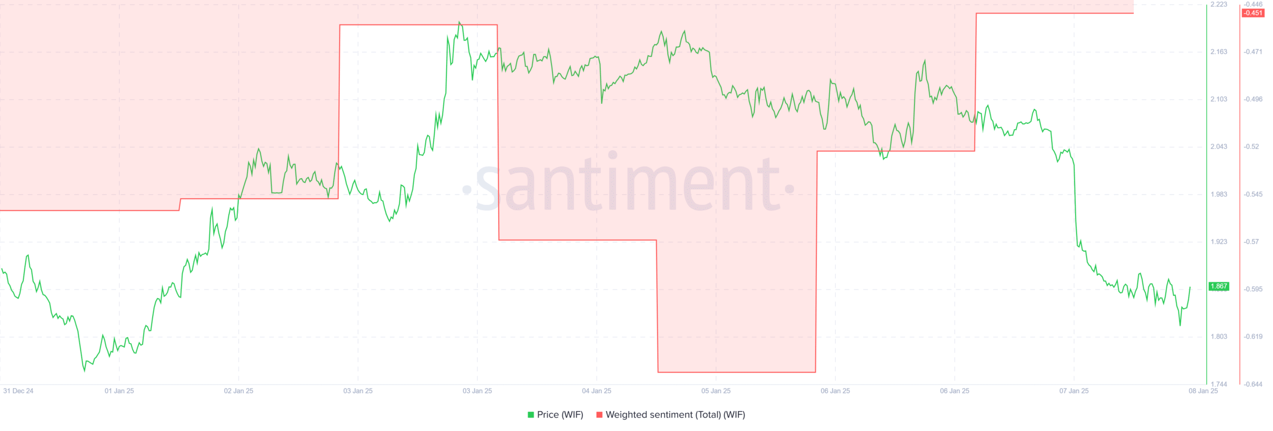 Dogwifhat Technical Analysis