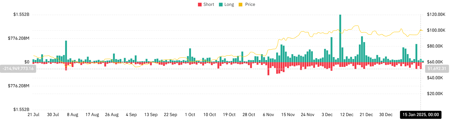 Market liquidation chart