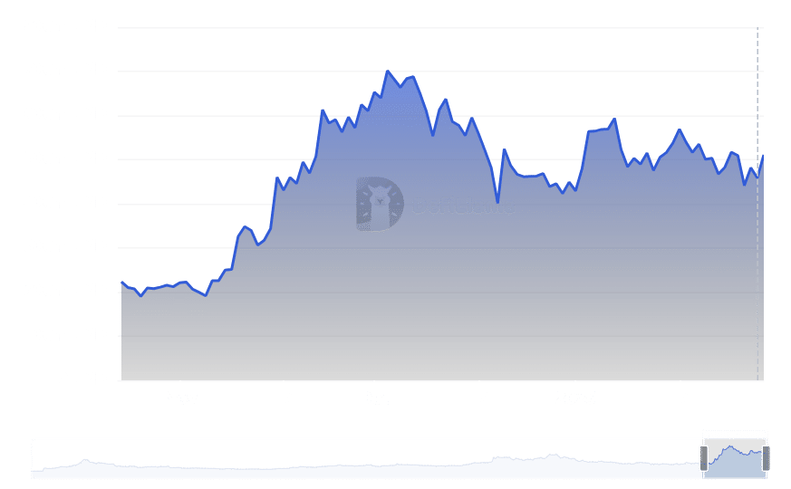 Cardano TVL