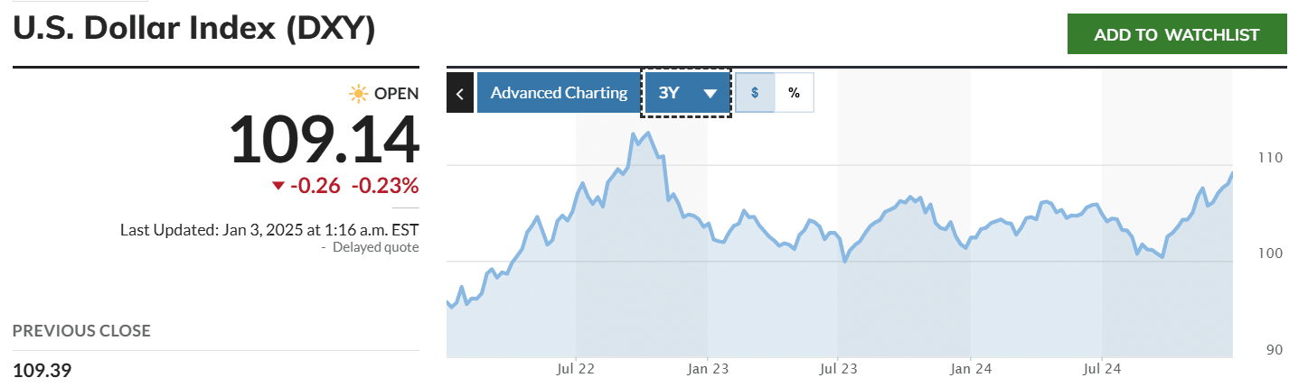 U.S. Dollar Index Chart