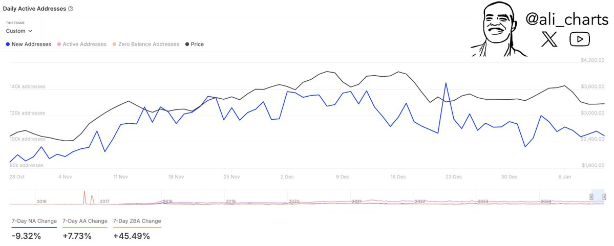 Recent ETH Address Creation Trends