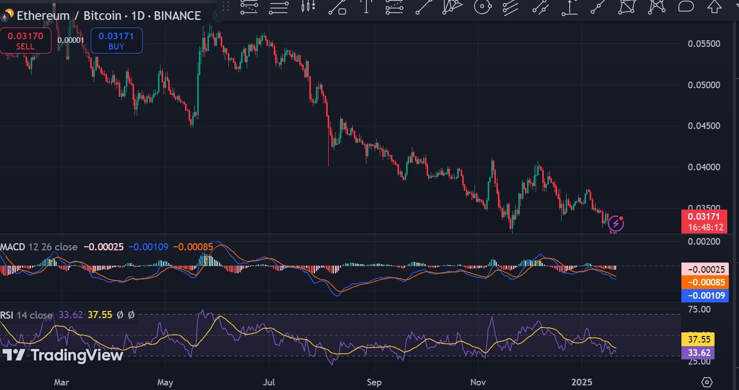 ETH/BTC Pair Performance