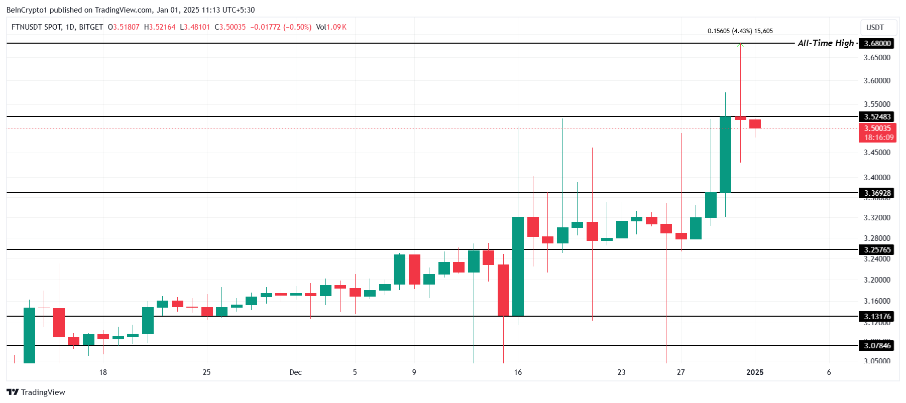 FTN Price Analysis