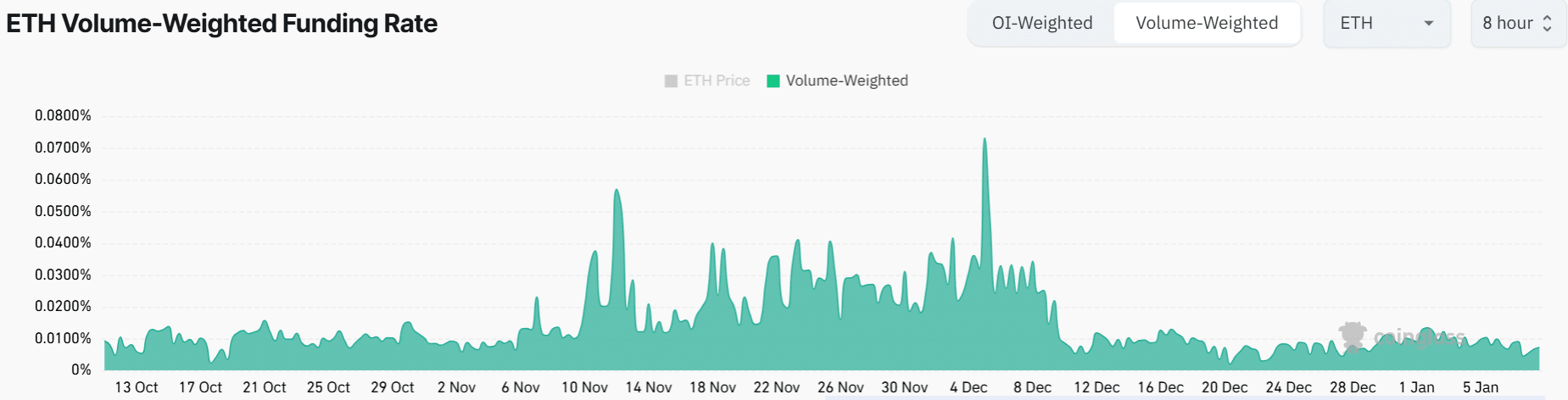 Ethereum Finansman Oranları Grafiği