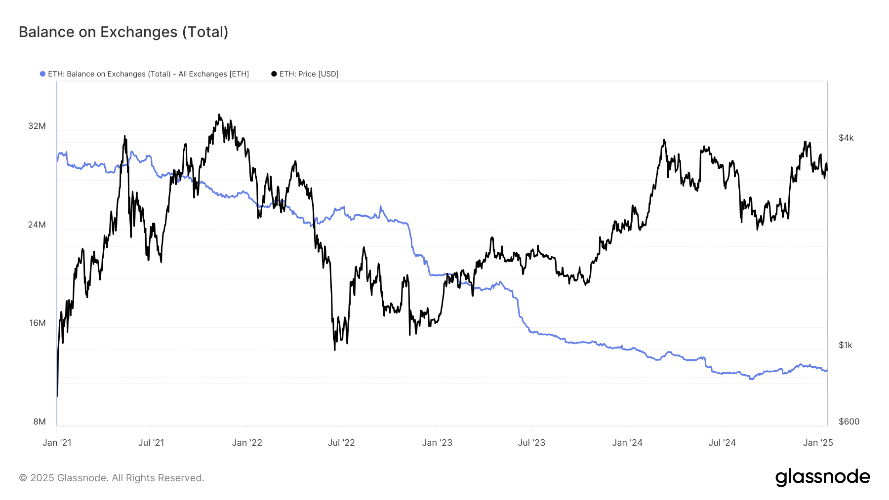 ETH boe