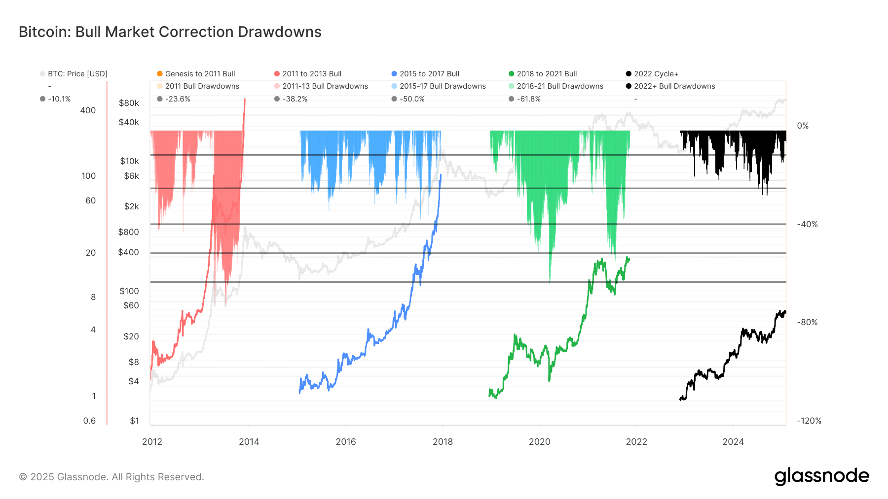 Bitcoin bull market correction drawdowns