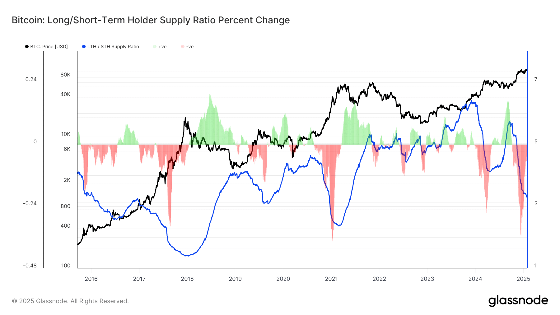 Bitcoin long-short term holder supply ratio percent change