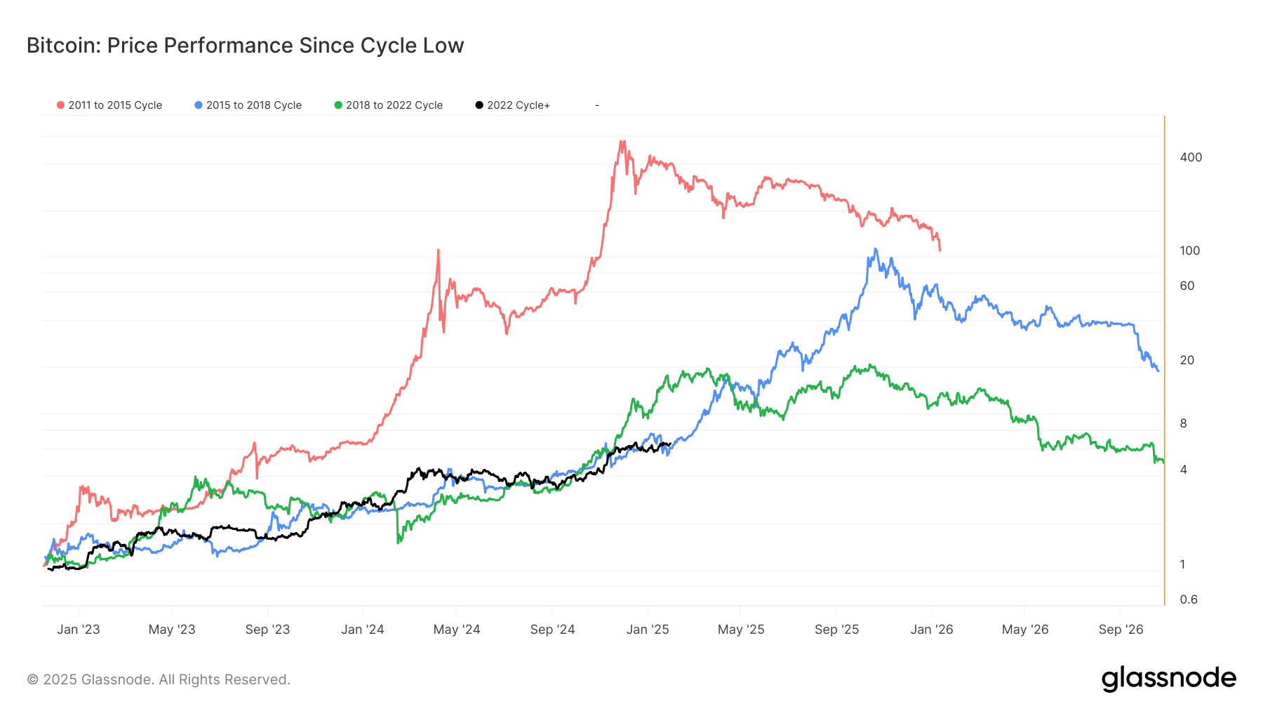 Bitcoin price performance since cycle low