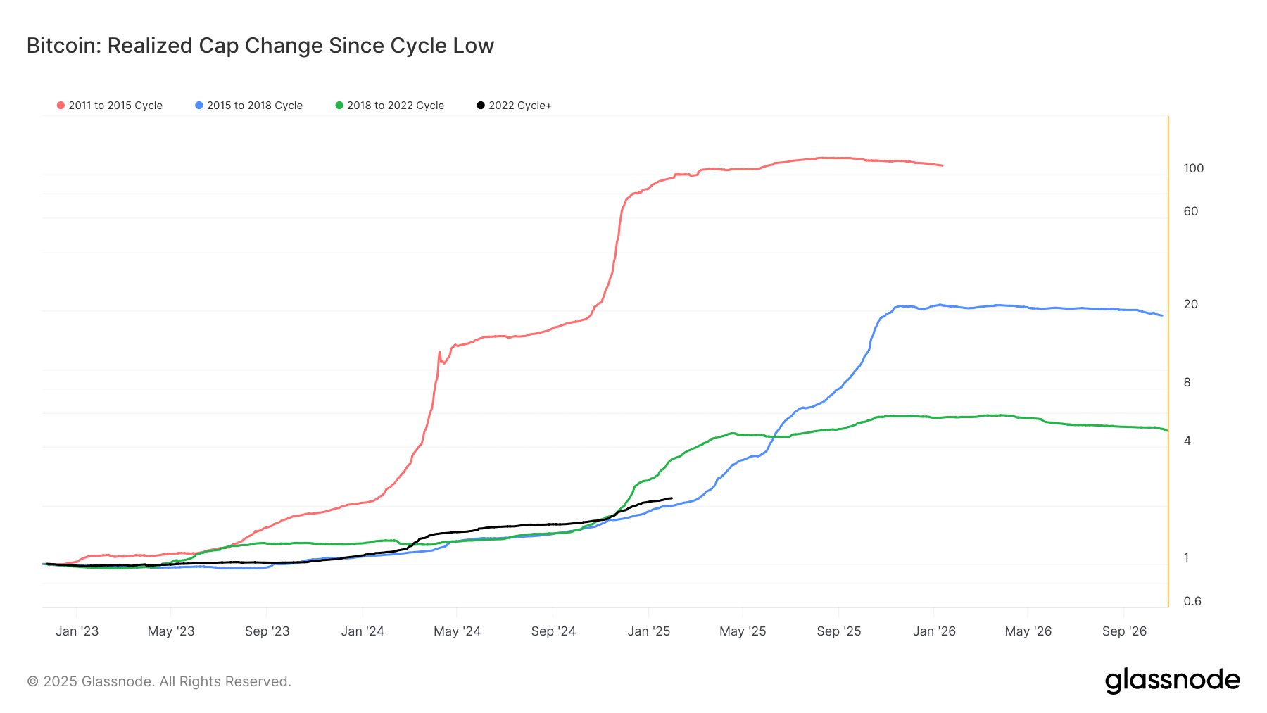 Bitcoin realized cap change since cycle low